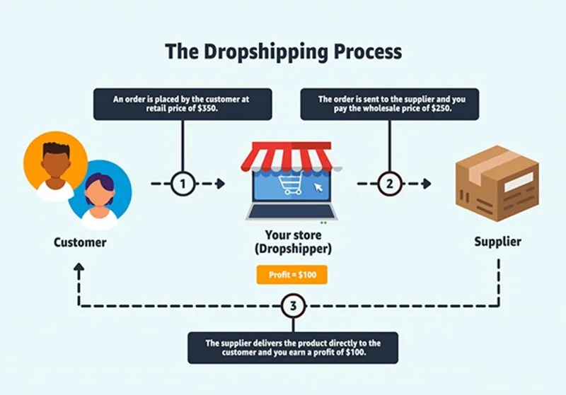 Start Your Own Dropshipping Online Business Today: A Beginner's Guide Start a dropshipping online business with minimal investment, selling products without inventory, and earning profits through effective marketing strategies.